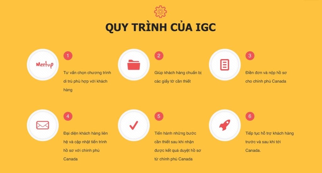 Quy trình tư vấn du học định cư Canada